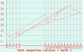 Courbe de la force du vent pour le bateau BATFR54