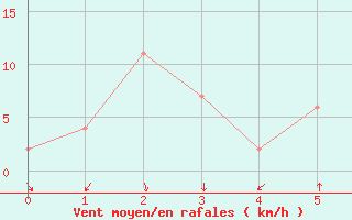 Courbe de la force du vent pour Toyooka