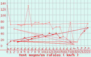 Courbe de la force du vent pour Sonnblick - Autom.