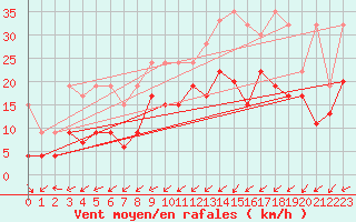 Courbe de la force du vent pour La Brvine (Sw)