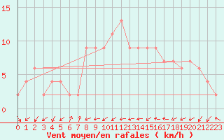 Courbe de la force du vent pour Hereford/Credenhill