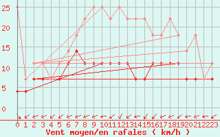 Courbe de la force du vent pour Waibstadt