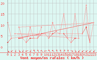 Courbe de la force du vent pour Locarno (Sw)
