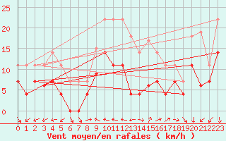 Courbe de la force du vent pour Coria