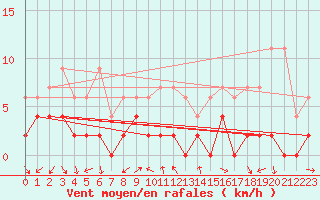 Courbe de la force du vent pour Locarno (Sw)