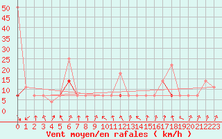 Courbe de la force du vent pour Alta Lufthavn