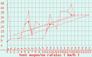 Courbe de la force du vent pour Buholmrasa Fyr