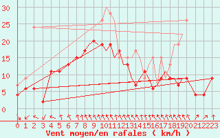 Courbe de la force du vent pour Hawarden