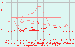 Courbe de la force du vent pour Alajar