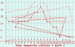 Courbe de la force du vent pour Halten Fyr