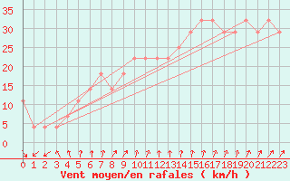 Courbe de la force du vent pour Kauhava