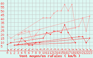 Courbe de la force du vent pour Vevey