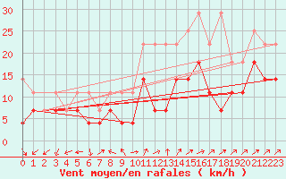 Courbe de la force du vent pour Artern