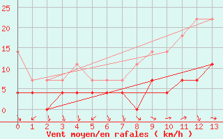 Courbe de la force du vent pour Doa Menca