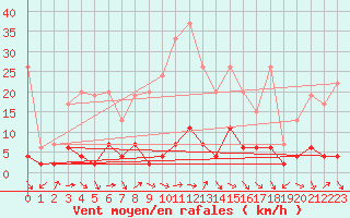 Courbe de la force du vent pour Mhleberg