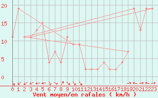 Courbe de la force du vent pour Pian Rosa (It)