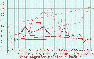 Courbe de la force du vent pour Svolvaer / Helle