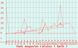 Courbe de la force du vent pour Liarvatn