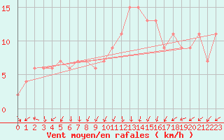 Courbe de la force du vent pour Zamora