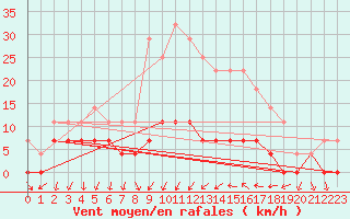 Courbe de la force du vent pour Cartagena