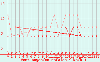 Courbe de la force du vent pour Muenchen, Flughafen