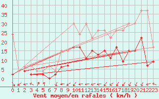 Courbe de la force du vent pour Cressier