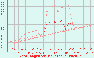 Courbe de la force du vent pour Benson