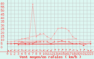 Courbe de la force du vent pour Talavera de la Reina