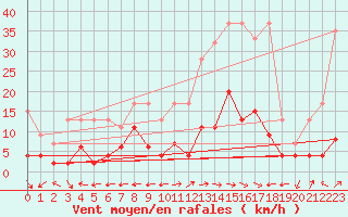 Courbe de la force du vent pour Engelberg