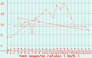Courbe de la force du vent pour Dunkeswell Aerodrome