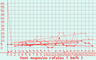Courbe de la force du vent pour Mhling