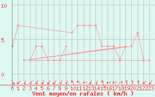 Courbe de la force du vent pour Zamora