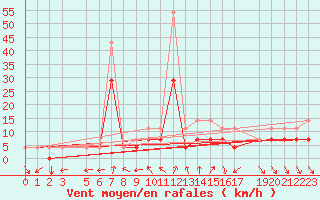 Courbe de la force du vent pour Stabroek