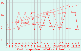 Courbe de la force du vent pour Krosno