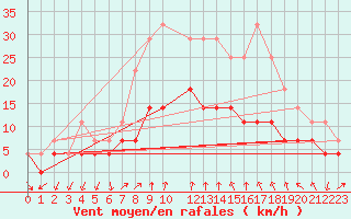 Courbe de la force du vent pour Lillehammer-Saetherengen