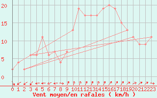 Courbe de la force du vent pour Plymouth (UK)