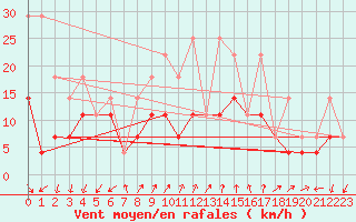 Courbe de la force du vent pour Korsvattnet