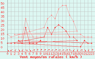 Courbe de la force du vent pour Talarn