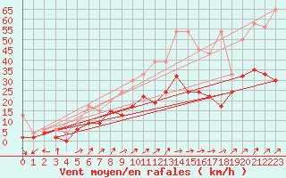 Courbe de la force du vent pour Koppigen