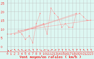 Courbe de la force du vent pour Kinloss