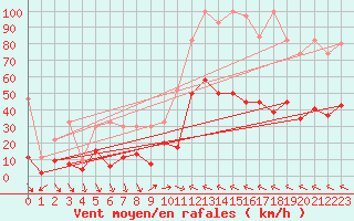 Courbe de la force du vent pour Meiringen