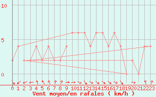 Courbe de la force du vent pour Keswick