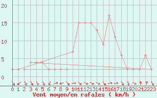 Courbe de la force du vent pour Soria (Esp)