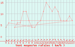 Courbe de la force du vent pour Treviso / Istrana