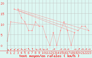 Courbe de la force du vent pour Albion Park