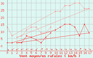 Courbe de la force du vent pour Evolene / Villa