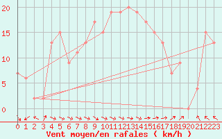 Courbe de la force du vent pour Roemoe