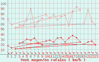 Courbe de la force du vent pour Jungfraujoch (Sw)