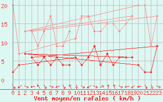 Courbe de la force du vent pour Evolene / Villa