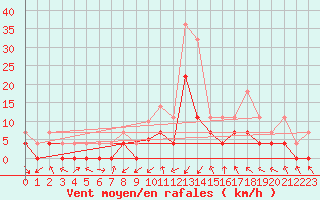 Courbe de la force du vent pour Slovenj Gradec